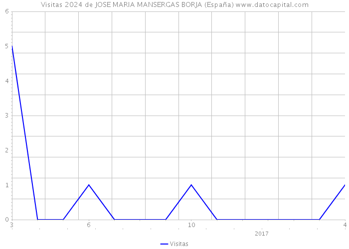 Visitas 2024 de JOSE MARIA MANSERGAS BORJA (España) 