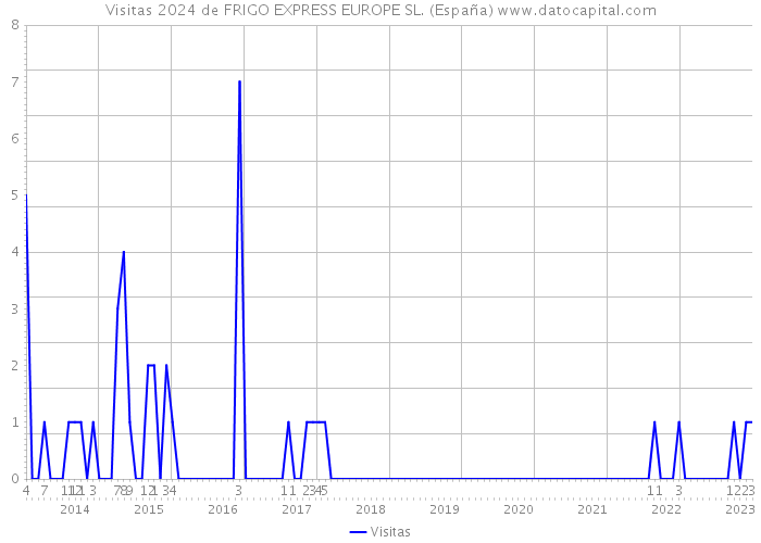 Visitas 2024 de FRIGO EXPRESS EUROPE SL. (España) 