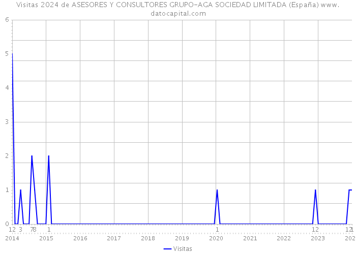 Visitas 2024 de ASESORES Y CONSULTORES GRUPO-AGA SOCIEDAD LIMITADA (España) 