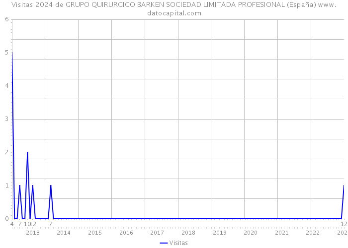 Visitas 2024 de GRUPO QUIRURGICO BARKEN SOCIEDAD LIMITADA PROFESIONAL (España) 
