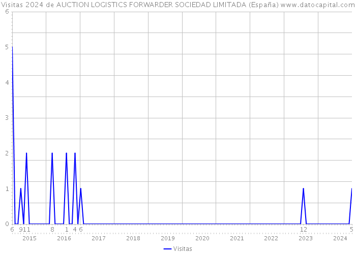 Visitas 2024 de AUCTION LOGISTICS FORWARDER SOCIEDAD LIMITADA (España) 