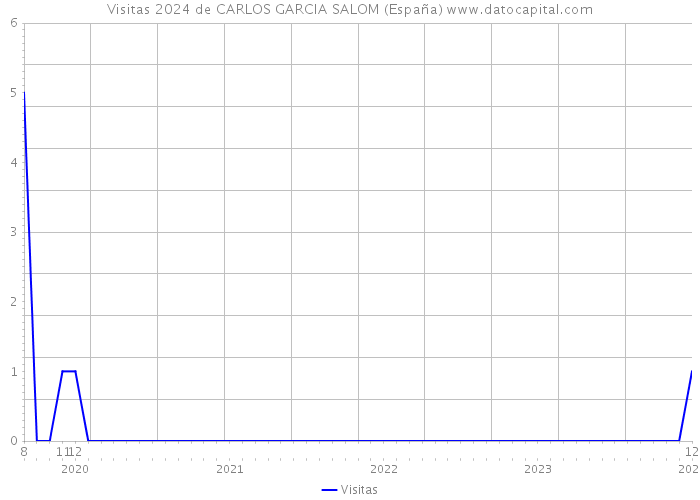 Visitas 2024 de CARLOS GARCIA SALOM (España) 