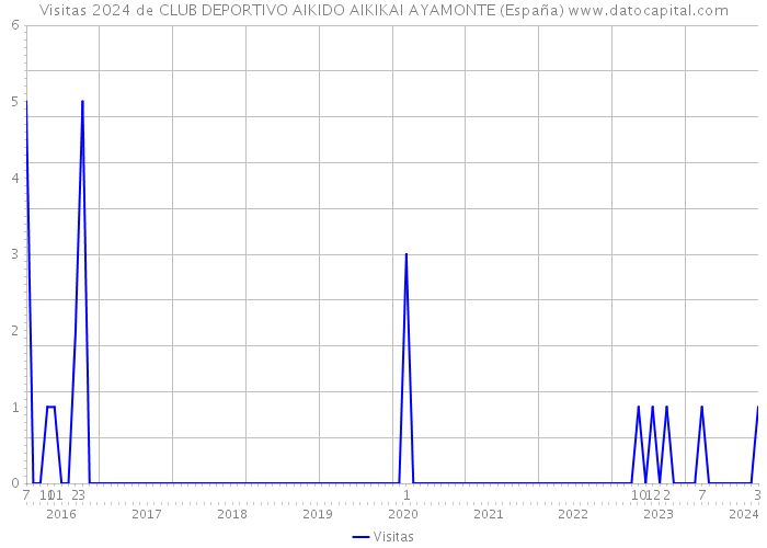 Visitas 2024 de CLUB DEPORTIVO AIKIDO AIKIKAI AYAMONTE (España) 