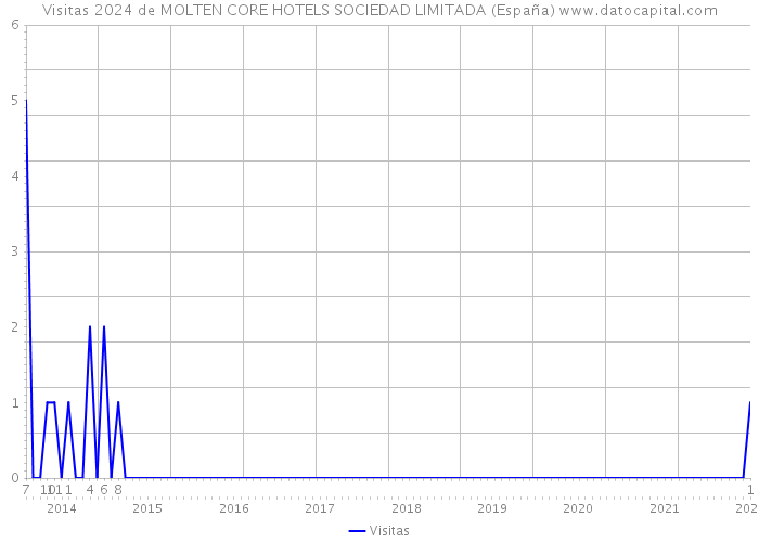 Visitas 2024 de MOLTEN CORE HOTELS SOCIEDAD LIMITADA (España) 