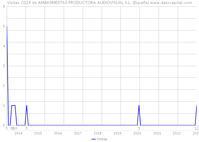 Visitas 2024 de AMBASMESTAS PRODUCTORA AUDIOVISUAL S.L. (España) 