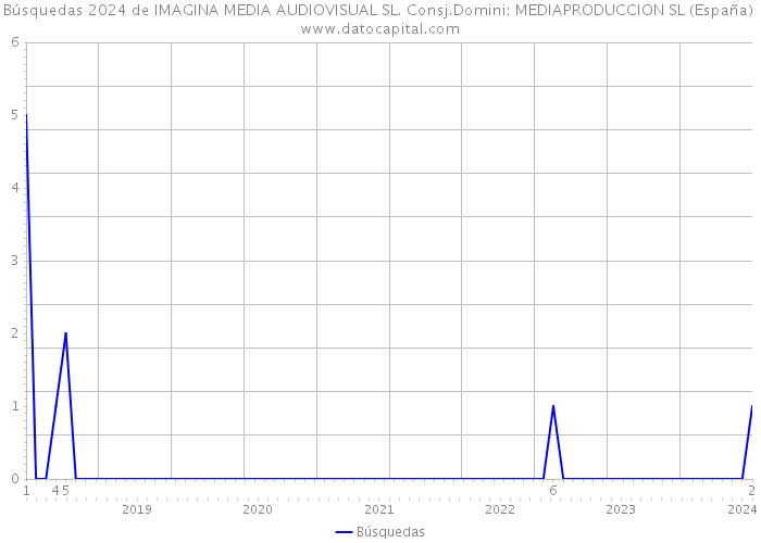 Búsquedas 2024 de IMAGINA MEDIA AUDIOVISUAL SL. Consj.Domini: MEDIAPRODUCCION SL (España) 