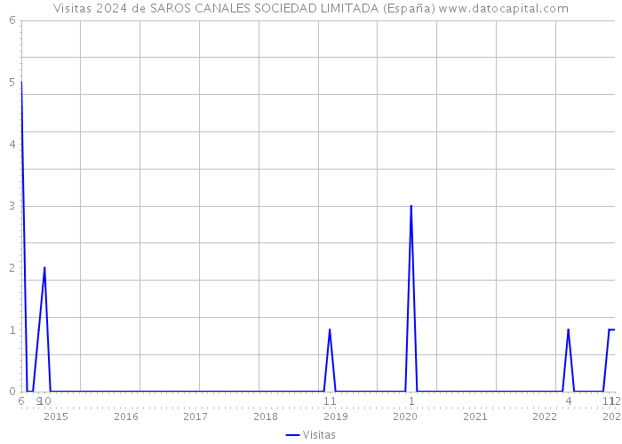 Visitas 2024 de SAROS CANALES SOCIEDAD LIMITADA (España) 