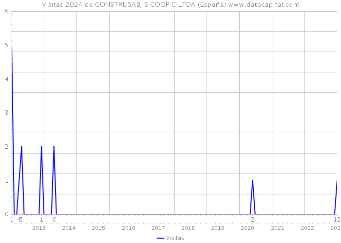 Visitas 2024 de CONSTRUSAB, S COOP C LTDA (España) 