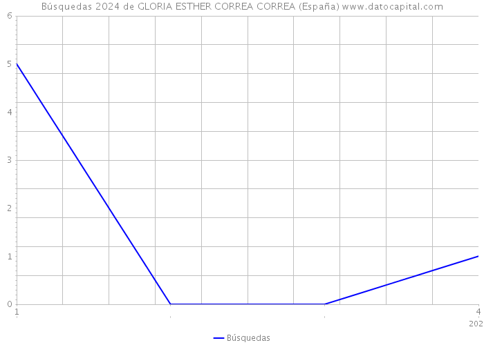 Búsquedas 2024 de GLORIA ESTHER CORREA CORREA (España) 