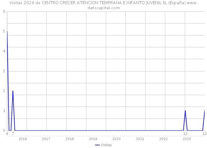 Visitas 2024 de CENTRO CRECER ATENCION TEMPRANA E INFANTO JUVENIL SL (España) 