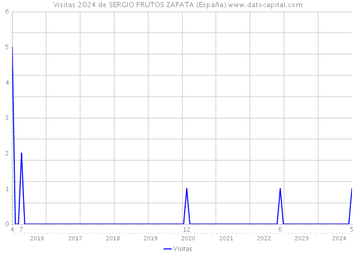 Visitas 2024 de SERGIO FRUTOS ZAPATA (España) 
