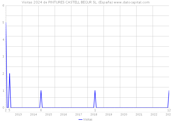 Visitas 2024 de PINTURES CASTELL BEGUR SL. (España) 