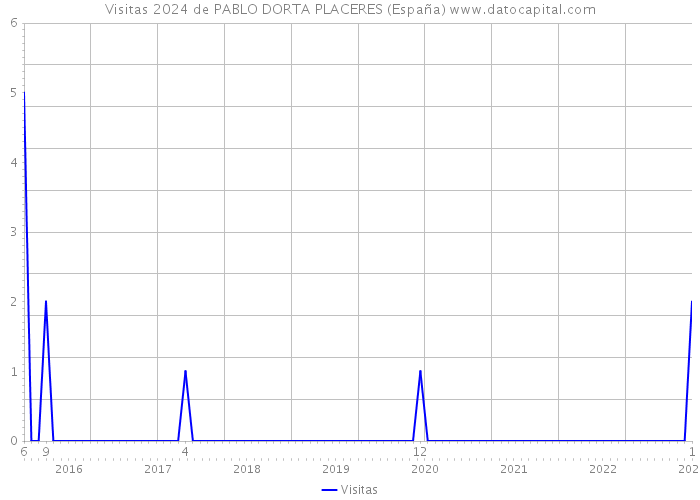 Visitas 2024 de PABLO DORTA PLACERES (España) 