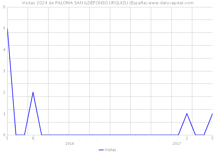 Visitas 2024 de PALOMA SAN ILDEFONSO URQUIZU (España) 