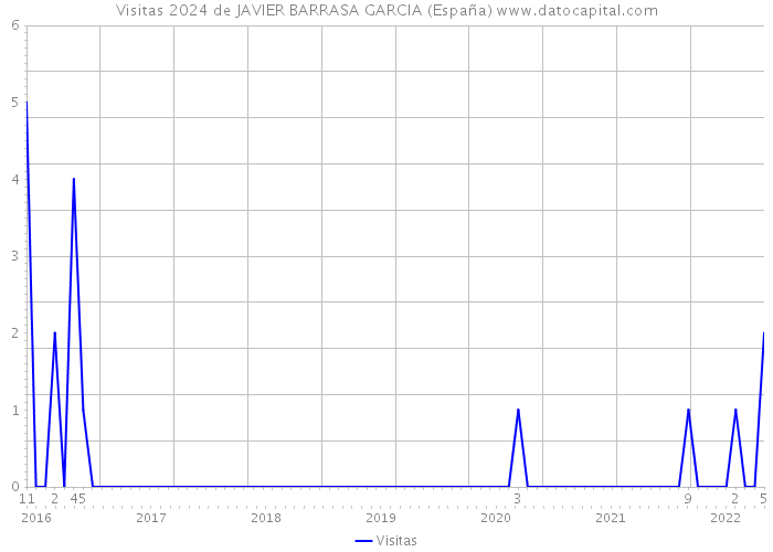 Visitas 2024 de JAVIER BARRASA GARCIA (España) 