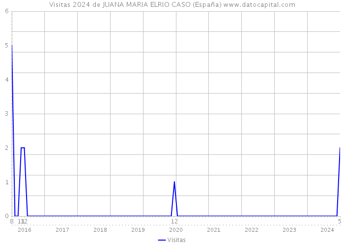 Visitas 2024 de JUANA MARIA ELRIO CASO (España) 