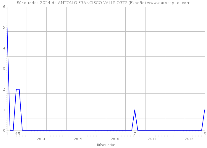 Búsquedas 2024 de ANTONIO FRANCISCO VALLS ORTS (España) 