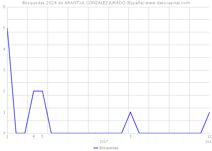 Búsquedas 2024 de ARANTXA GONZALEZ JURADO (España) 