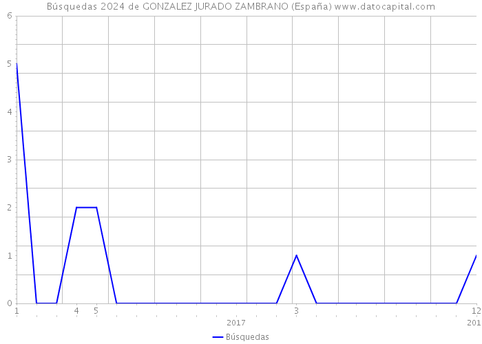 Búsquedas 2024 de GONZALEZ JURADO ZAMBRANO (España) 
