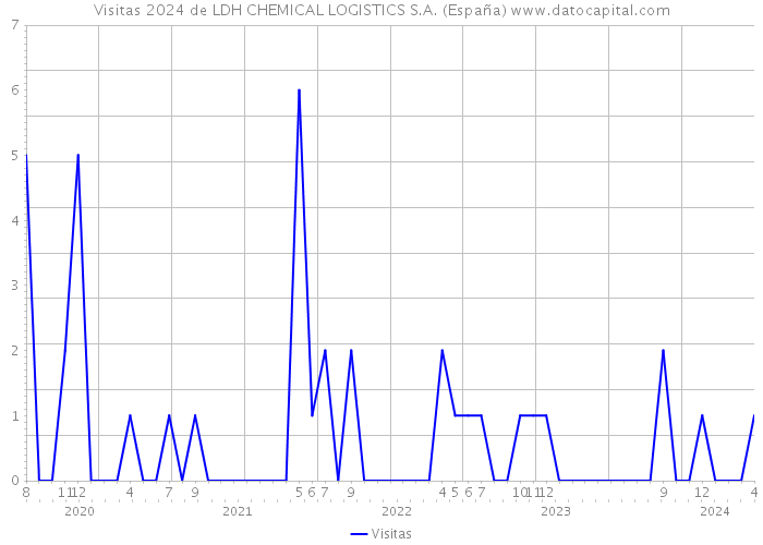 Visitas 2024 de LDH CHEMICAL LOGISTICS S.A. (España) 