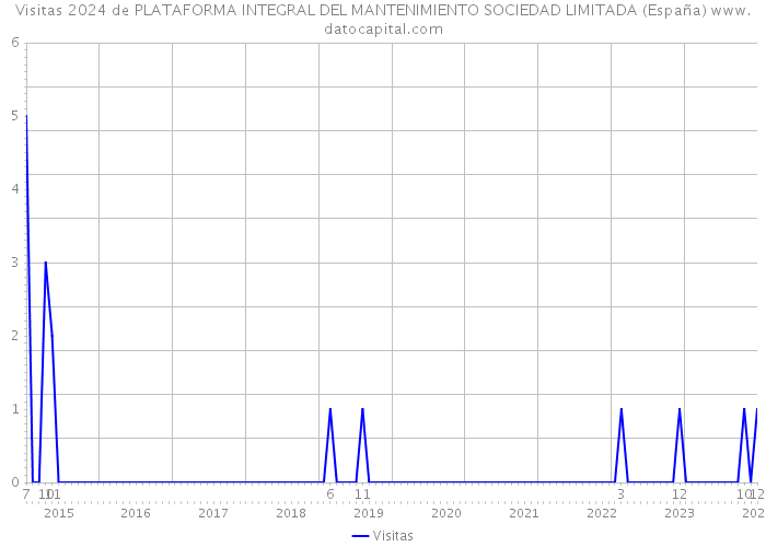 Visitas 2024 de PLATAFORMA INTEGRAL DEL MANTENIMIENTO SOCIEDAD LIMITADA (España) 