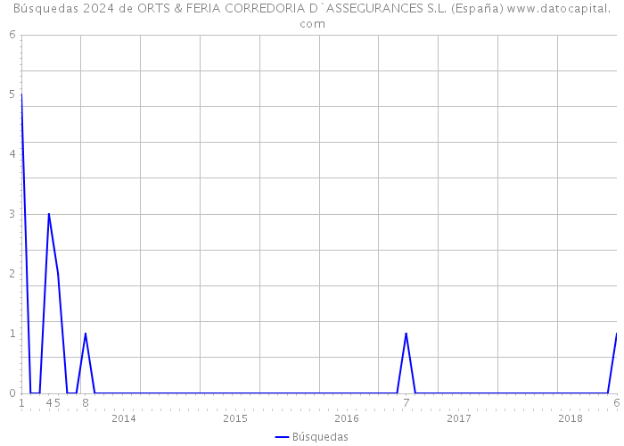 Búsquedas 2024 de ORTS & FERIA CORREDORIA D`ASSEGURANCES S.L. (España) 