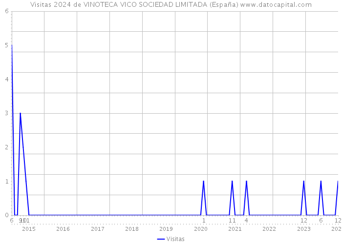 Visitas 2024 de VINOTECA VICO SOCIEDAD LIMITADA (España) 