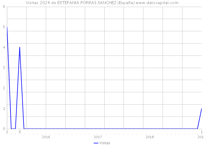 Visitas 2024 de ESTEFANIA PORRAS SANCHEZ (España) 