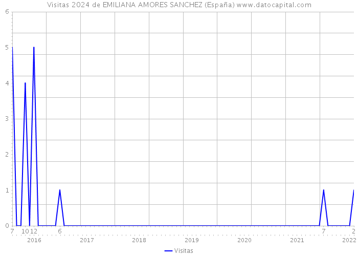 Visitas 2024 de EMILIANA AMORES SANCHEZ (España) 