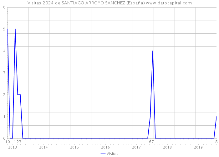 Visitas 2024 de SANTIAGO ARROYO SANCHEZ (España) 