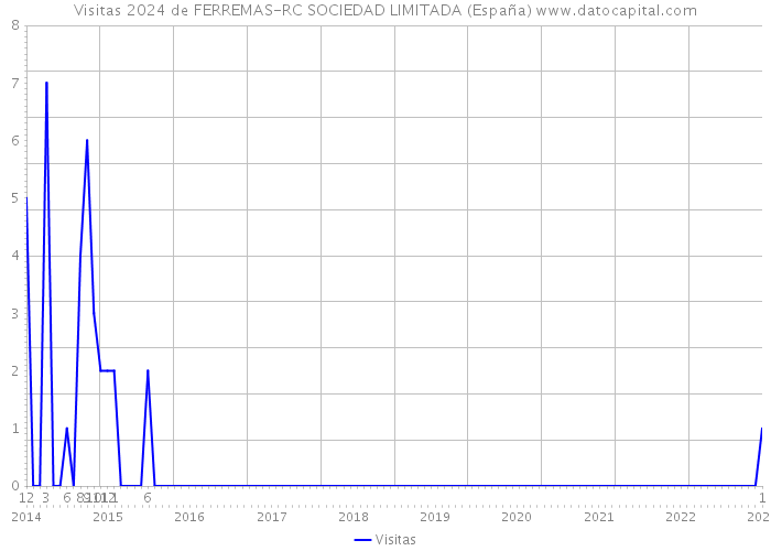 Visitas 2024 de FERREMAS-RC SOCIEDAD LIMITADA (España) 