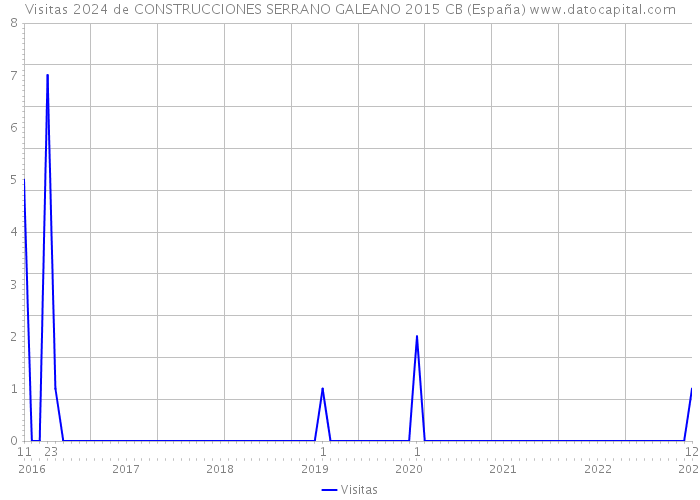 Visitas 2024 de CONSTRUCCIONES SERRANO GALEANO 2015 CB (España) 