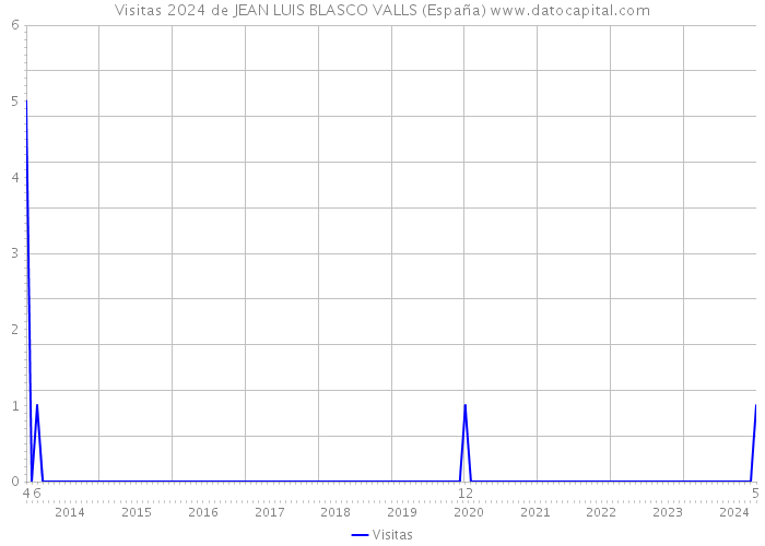 Visitas 2024 de JEAN LUIS BLASCO VALLS (España) 