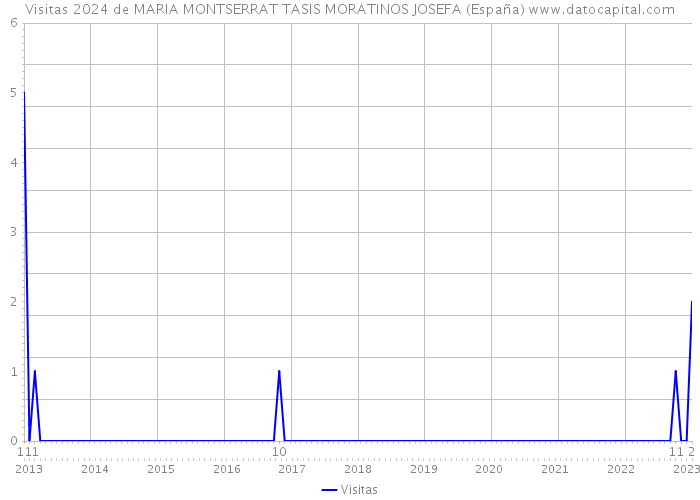 Visitas 2024 de MARIA MONTSERRAT TASIS MORATINOS JOSEFA (España) 