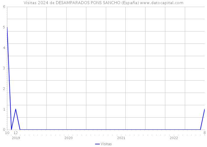 Visitas 2024 de DESAMPARADOS PONS SANCHO (España) 