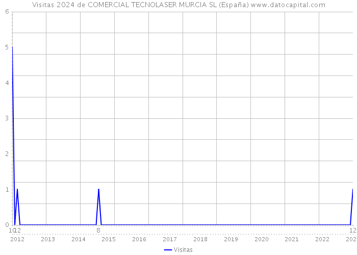 Visitas 2024 de COMERCIAL TECNOLASER MURCIA SL (España) 