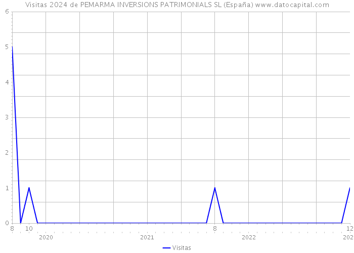 Visitas 2024 de PEMARMA INVERSIONS PATRIMONIALS SL (España) 