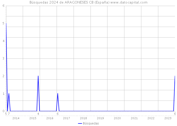 Búsquedas 2024 de ARAGONESES CB (España) 