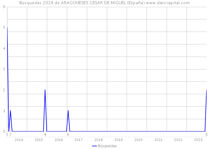 Búsquedas 2024 de ARAGONESES CESAR DE MIGUEL (España) 