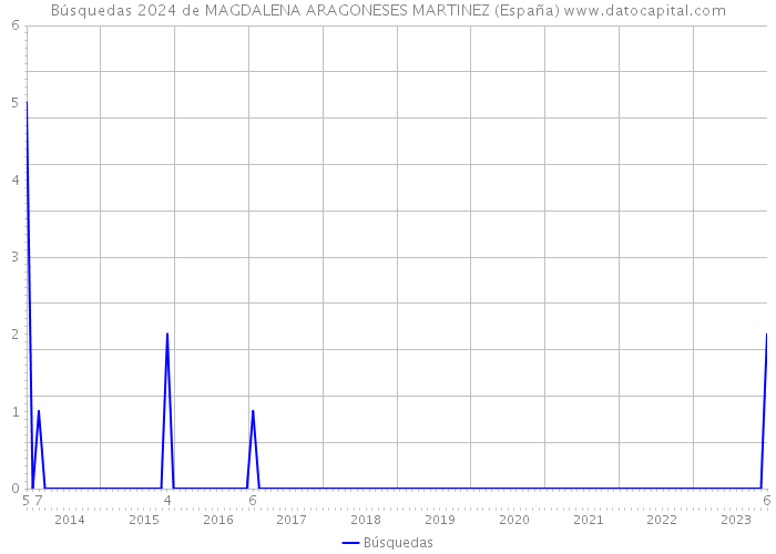 Búsquedas 2024 de MAGDALENA ARAGONESES MARTINEZ (España) 