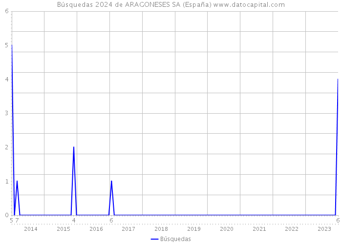Búsquedas 2024 de ARAGONESES SA (España) 