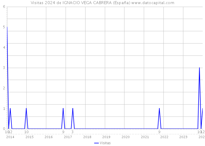 Visitas 2024 de IGNACIO VEGA CABRERA (España) 