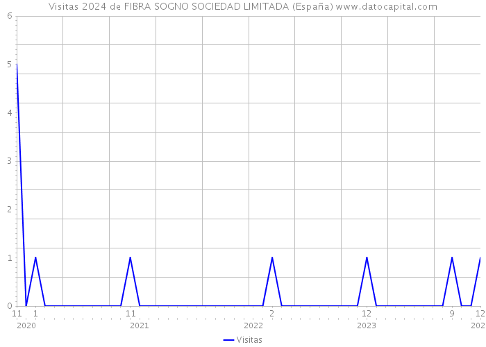 Visitas 2024 de FIBRA SOGNO SOCIEDAD LIMITADA (España) 