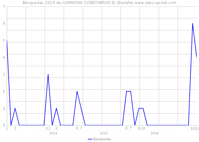 Búsquedas 2024 de CARMONA COSECHEROS SL (España) 