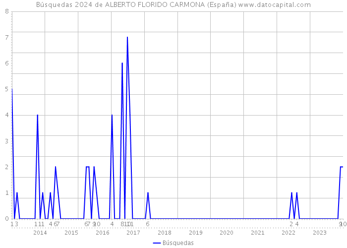 Búsquedas 2024 de ALBERTO FLORIDO CARMONA (España) 