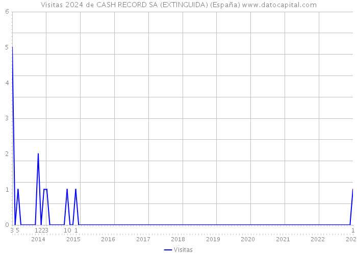 Visitas 2024 de CASH RECORD SA (EXTINGUIDA) (España) 
