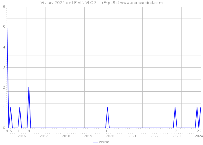 Visitas 2024 de LE VIN VLC S.L. (España) 