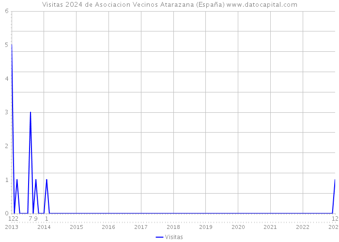Visitas 2024 de Asociacion Vecinos Atarazana (España) 