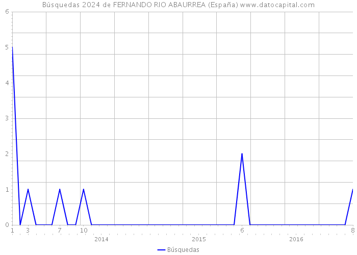 Búsquedas 2024 de FERNANDO RIO ABAURREA (España) 