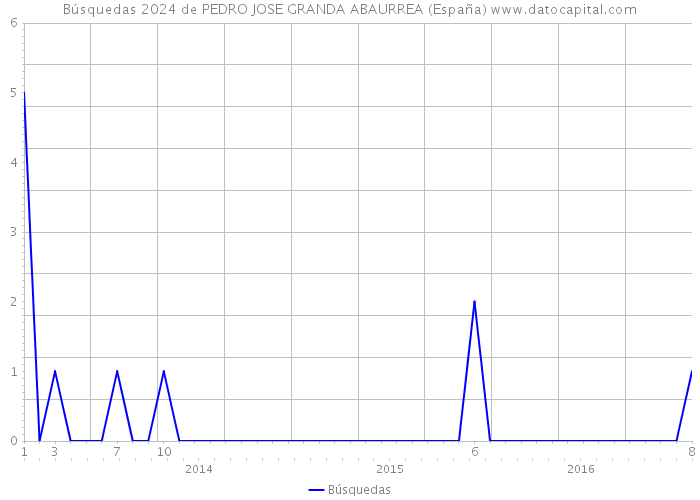 Búsquedas 2024 de PEDRO JOSE GRANDA ABAURREA (España) 